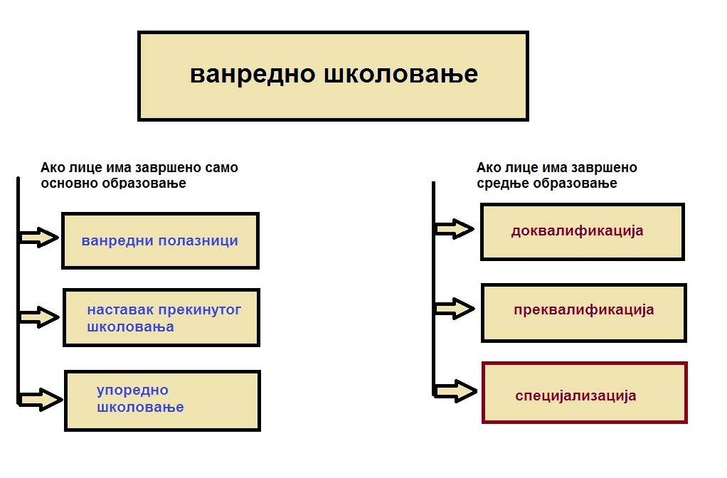 Облици ванредног школовања