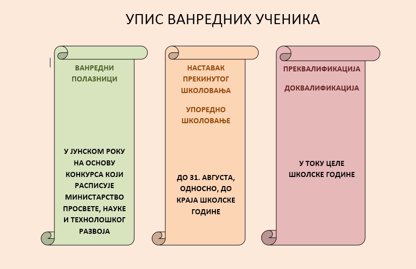 Термини уписа