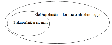 Elektrotehničar informacionih tehnologija - novi ogledni profil