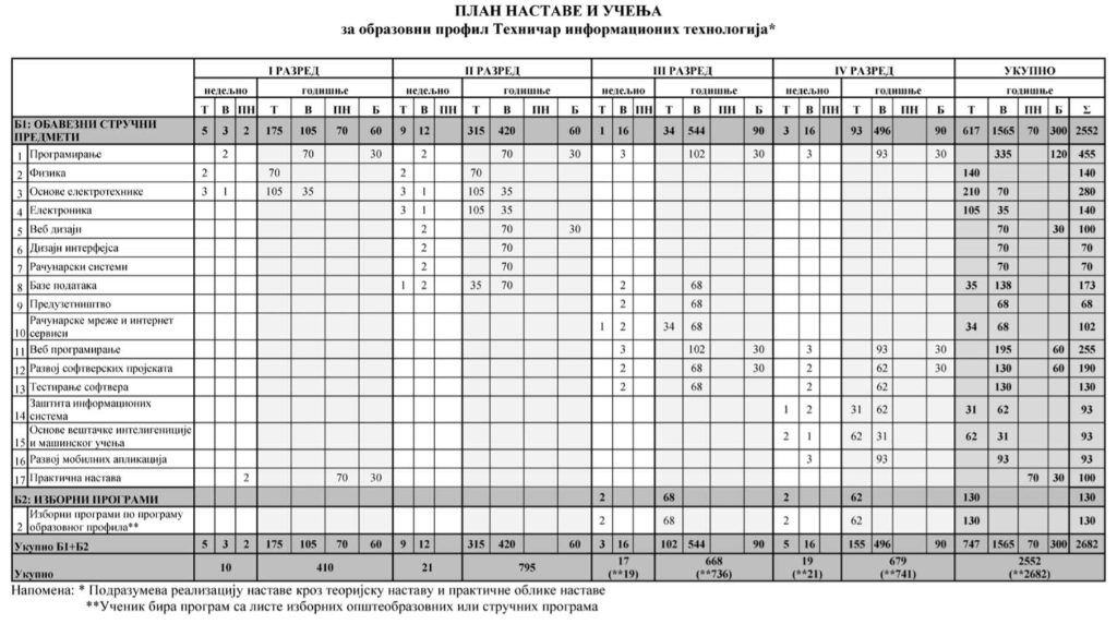 План наставе - Техничар информационих технологија