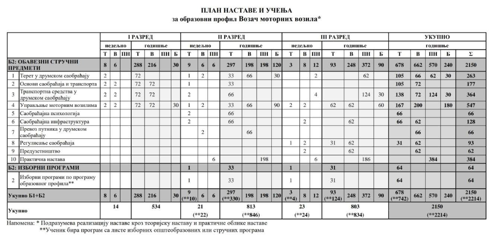 План наставе - Возач моторних возила